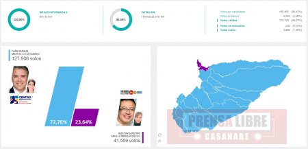 Iván Duque triplicó en votación a Gustavo Petro en Casanare