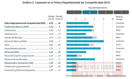 Casanare mejoró en puntaje, pero cayó dos posiciones en el Índice Departamental de Competitividad 2018