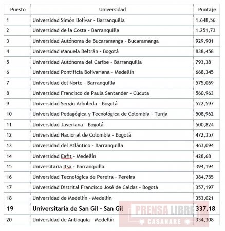 Unisangil ocupó el puesto 19 entre más de 200 Instituciones de Educación Superior del país