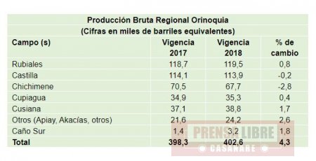 Ecopetrol incrementó extracción de petróleo y gas en Meta y Casanare durante el 2018
